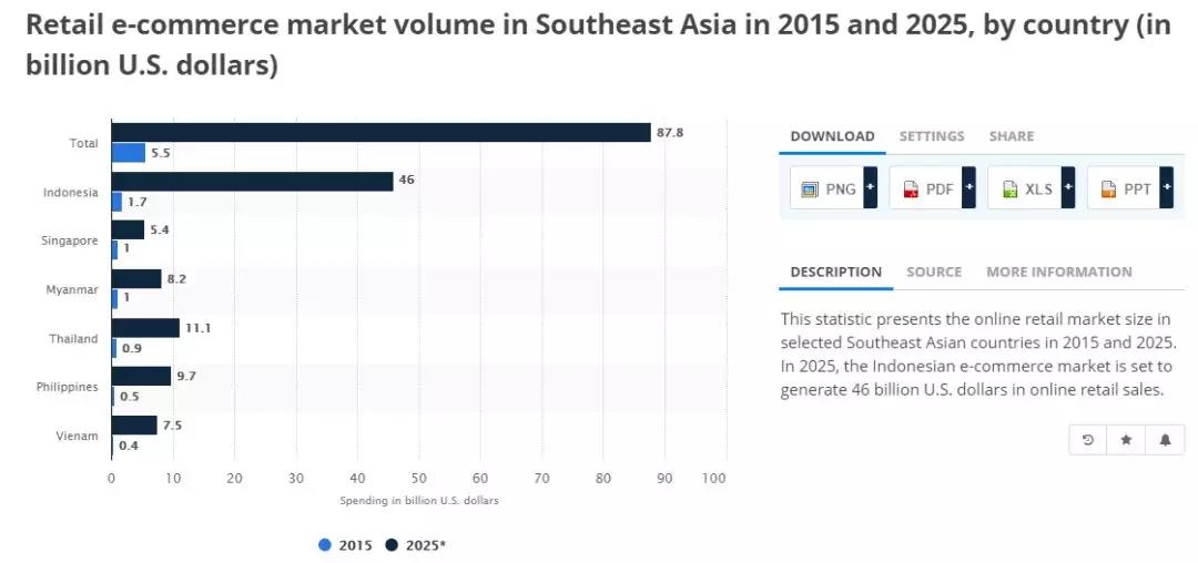 一带一路背景下的东南亚电商市场，中国跨境卖家有什么机会？
